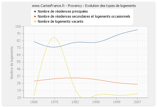 Provency : Evolution des types de logements