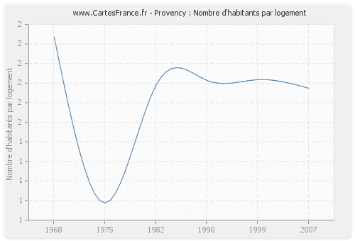 Provency : Nombre d'habitants par logement