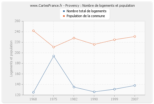 Provency : Nombre de logements et population