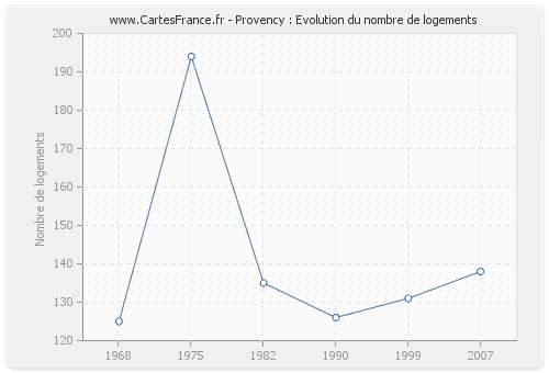 Provency : Evolution du nombre de logements