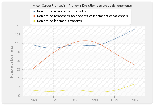 Prunoy : Evolution des types de logements