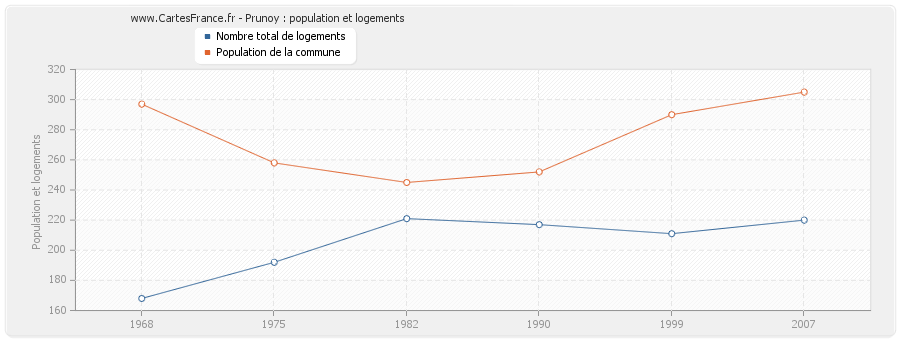 Prunoy : population et logements