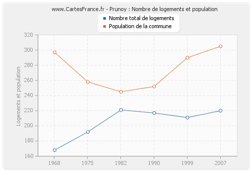 Prunoy : Nombre de logements et population