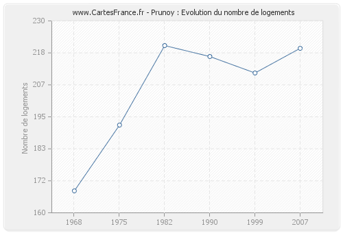 Prunoy : Evolution du nombre de logements