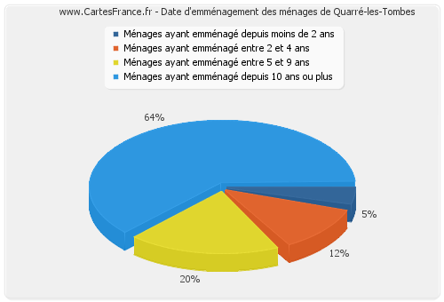 Date d'emménagement des ménages de Quarré-les-Tombes