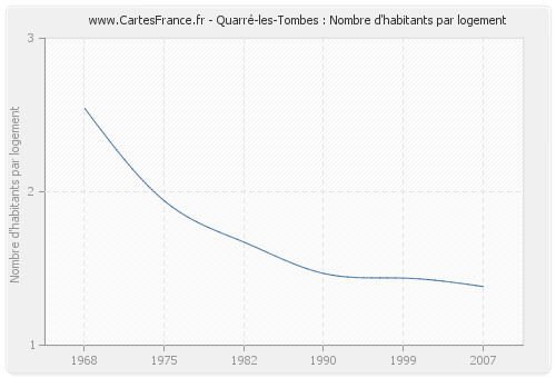 Quarré-les-Tombes : Nombre d'habitants par logement