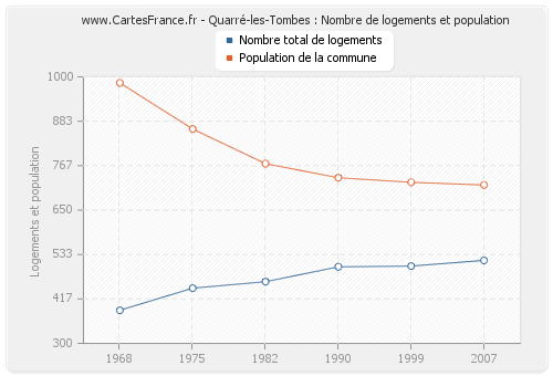 Quarré-les-Tombes : Nombre de logements et population