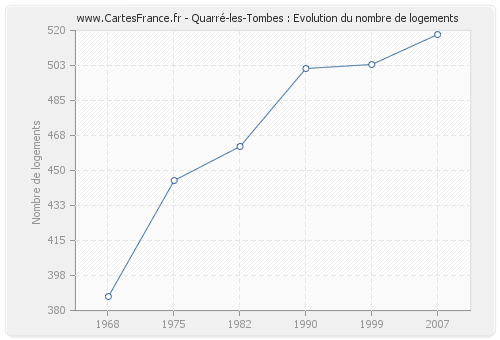 Quarré-les-Tombes : Evolution du nombre de logements