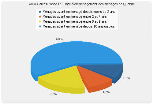 Date d'emménagement des ménages de Quenne