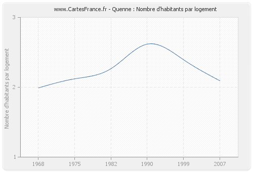 Quenne : Nombre d'habitants par logement