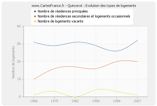 Quincerot : Evolution des types de logements