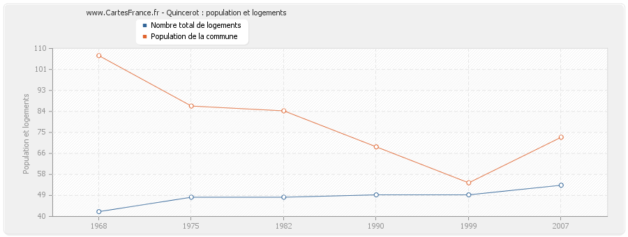 Quincerot : population et logements