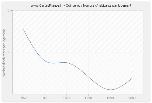 Quincerot : Nombre d'habitants par logement