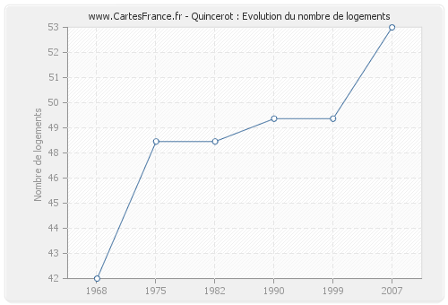 Quincerot : Evolution du nombre de logements