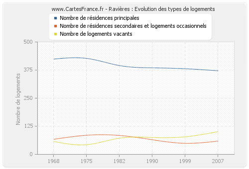 Ravières : Evolution des types de logements