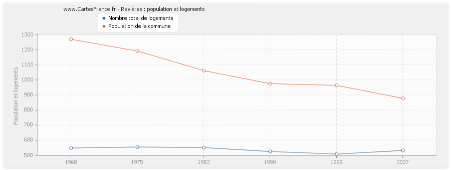 Ravières : population et logements