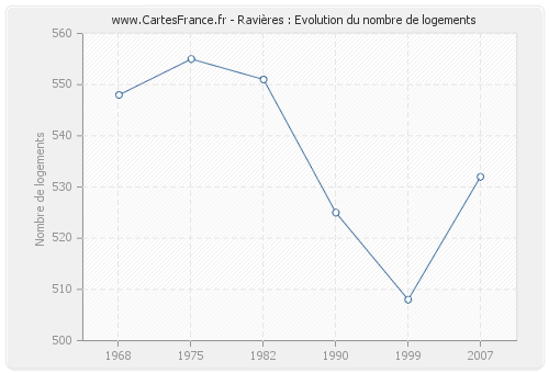 Ravières : Evolution du nombre de logements