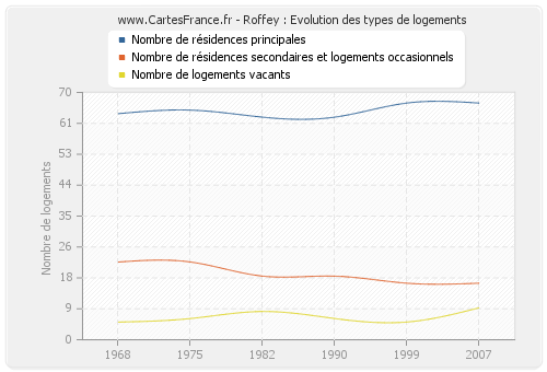 Roffey : Evolution des types de logements