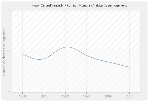 Roffey : Nombre d'habitants par logement