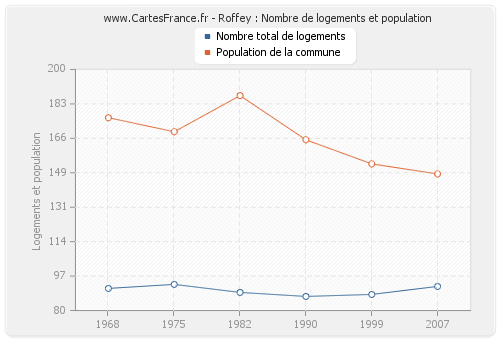 Roffey : Nombre de logements et population