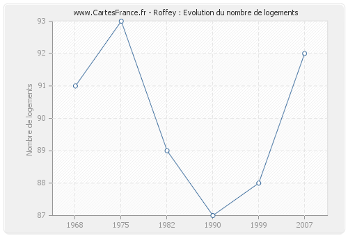 Roffey : Evolution du nombre de logements