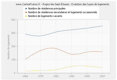 Rogny-les-Sept-Écluses : Evolution des types de logements