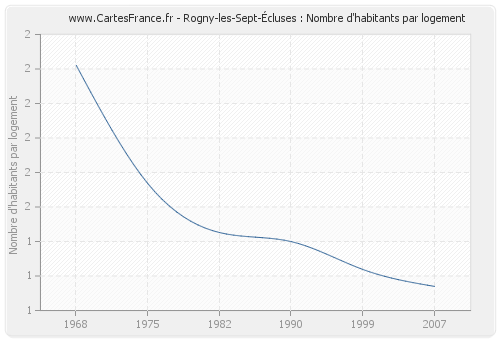 Rogny-les-Sept-Écluses : Nombre d'habitants par logement