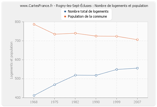 Rogny-les-Sept-Écluses : Nombre de logements et population