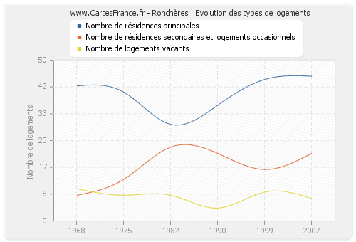 Ronchères : Evolution des types de logements