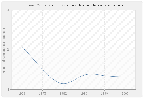 Ronchères : Nombre d'habitants par logement