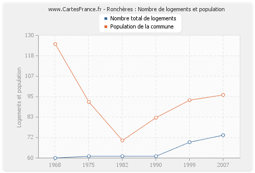 Ronchères : Nombre de logements et population