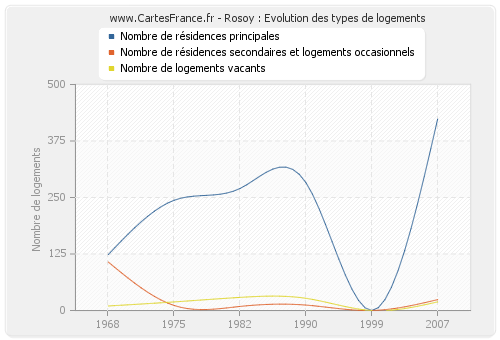 Rosoy : Evolution des types de logements