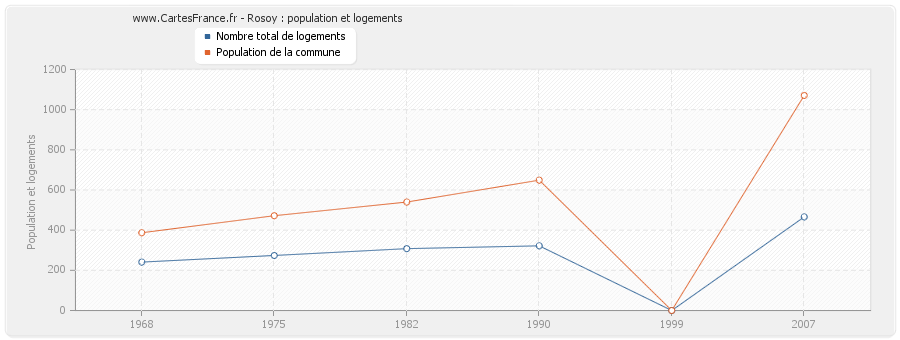 Rosoy : population et logements