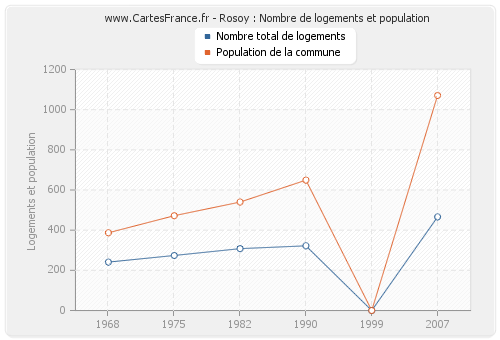 Rosoy : Nombre de logements et population