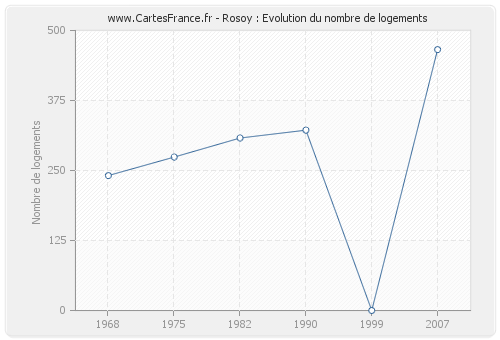 Rosoy : Evolution du nombre de logements