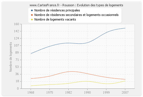 Rousson : Evolution des types de logements