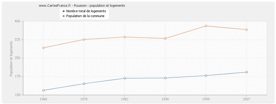 Rousson : population et logements