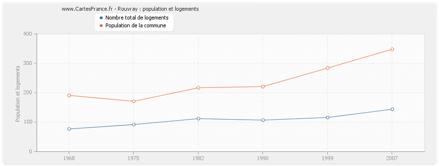 Rouvray : population et logements