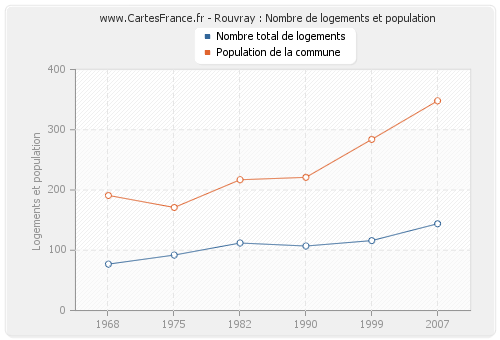 Rouvray : Nombre de logements et population