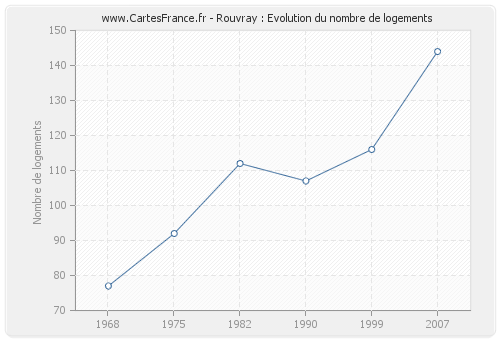 Rouvray : Evolution du nombre de logements