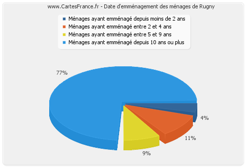 Date d'emménagement des ménages de Rugny