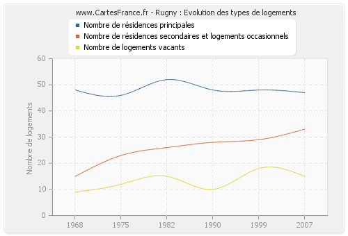 Rugny : Evolution des types de logements