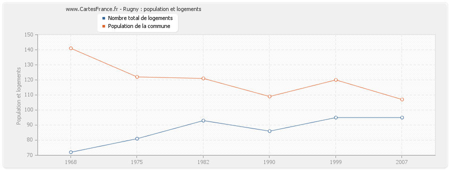 Rugny : population et logements