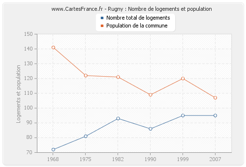 Rugny : Nombre de logements et population