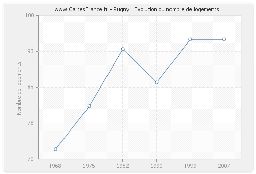 Rugny : Evolution du nombre de logements