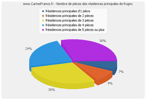 Nombre de pièces des résidences principales de Rugny