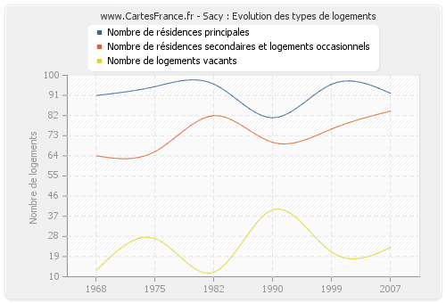 Sacy : Evolution des types de logements