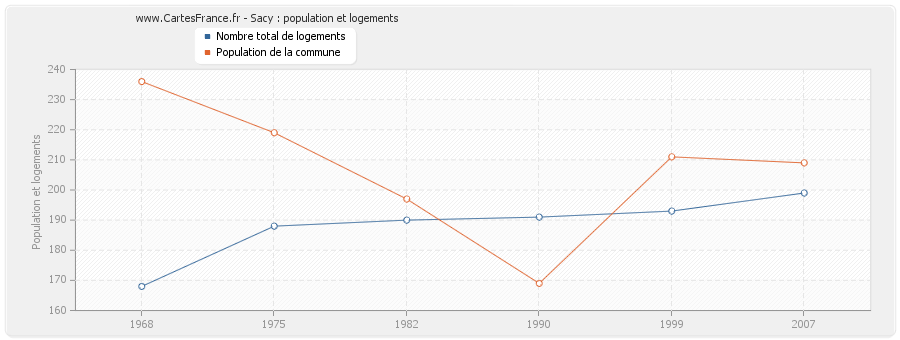 Sacy : population et logements