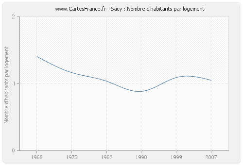 Sacy : Nombre d'habitants par logement