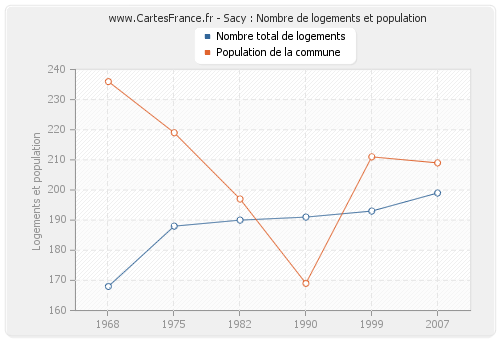 Sacy : Nombre de logements et population